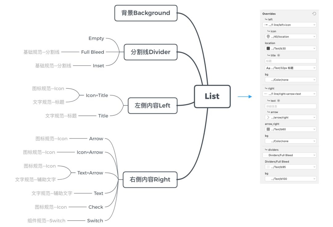 Sketch 进阶教程!利用Symbol 建立一套设计规范组件库?