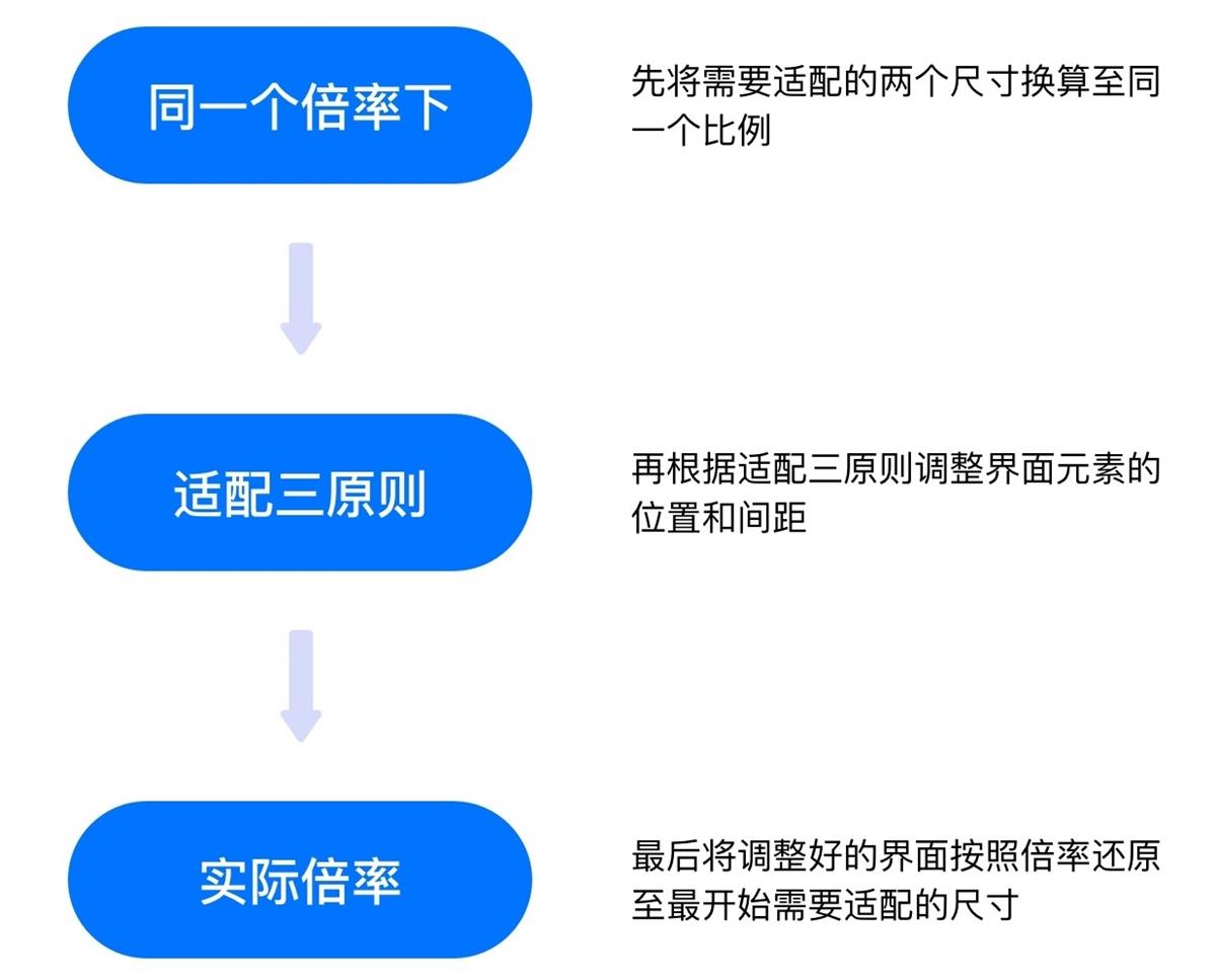 关于适配这个知识点,这篇文章帮你彻底掌握它!