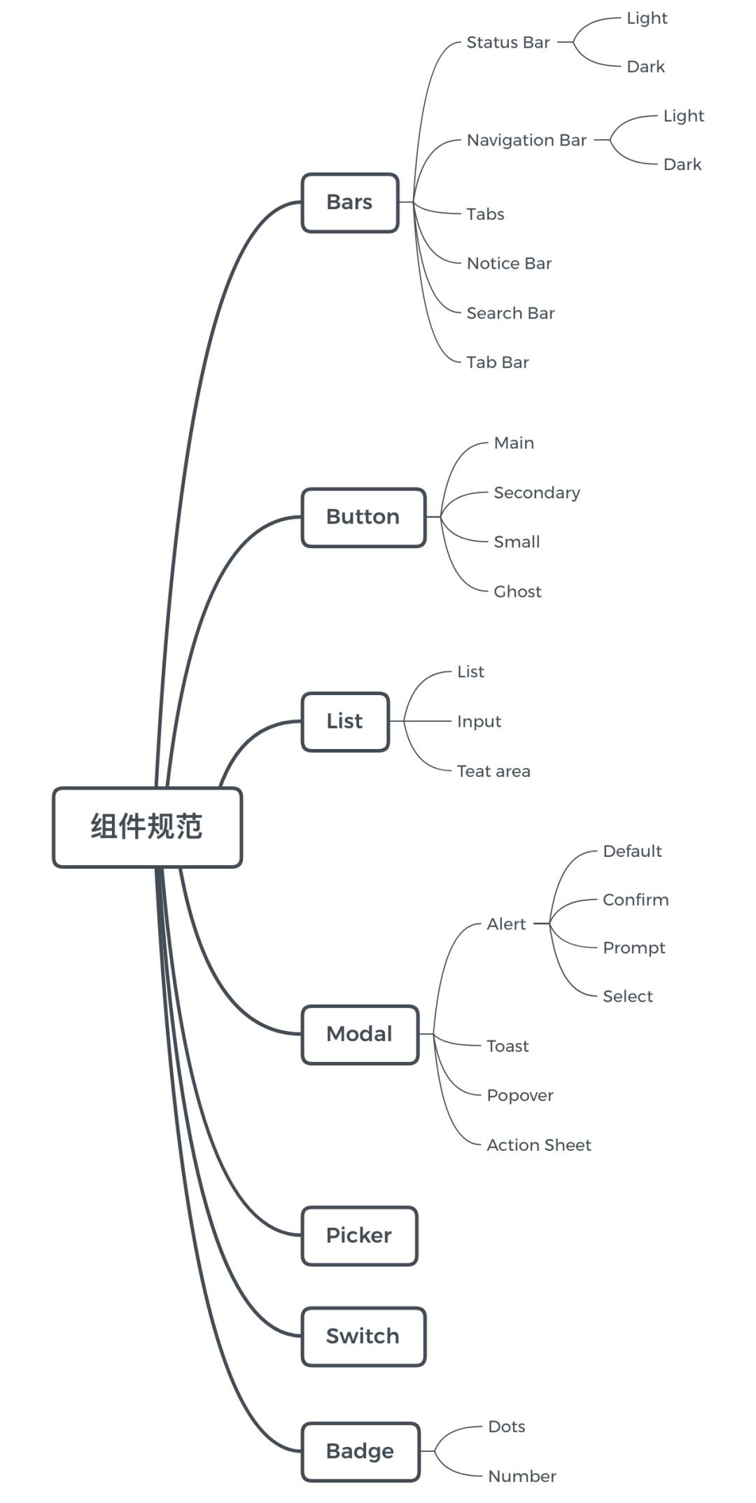 Sketch 进阶教程!利用Symbol 建立一套设计规范组件库?