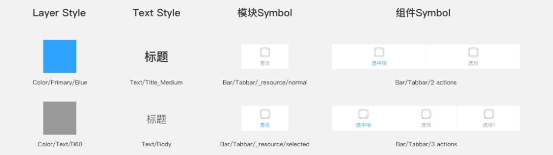 Sketch 进阶教程!利用Symbol 建立一套设计规范组件库?