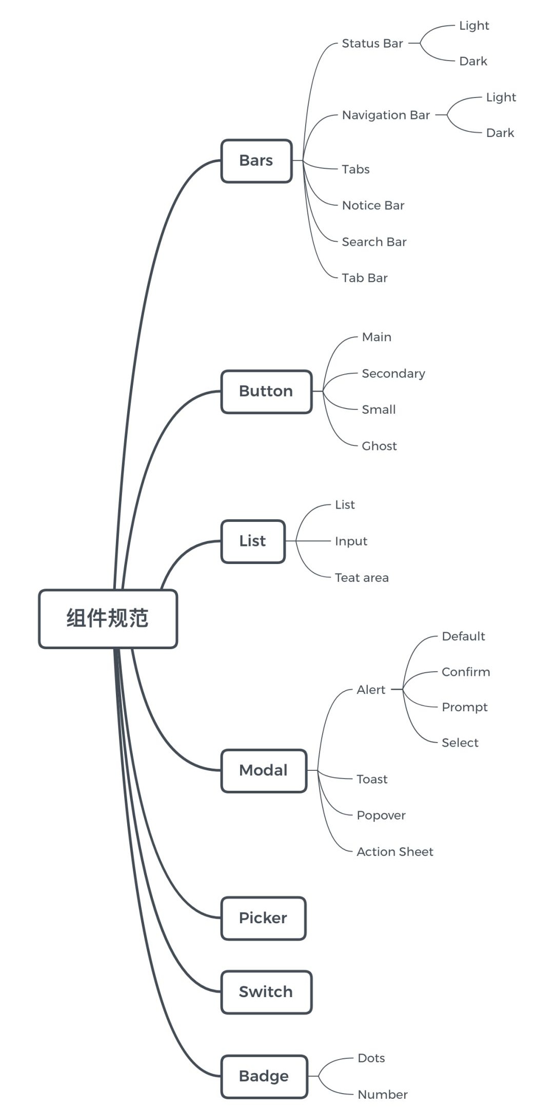 Sketch 进阶教程!利用Symbol 建立一套设计规范组件库?