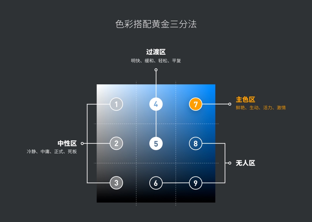 10年经验的资深设计师,总结了这份 UI 配色终极奥义