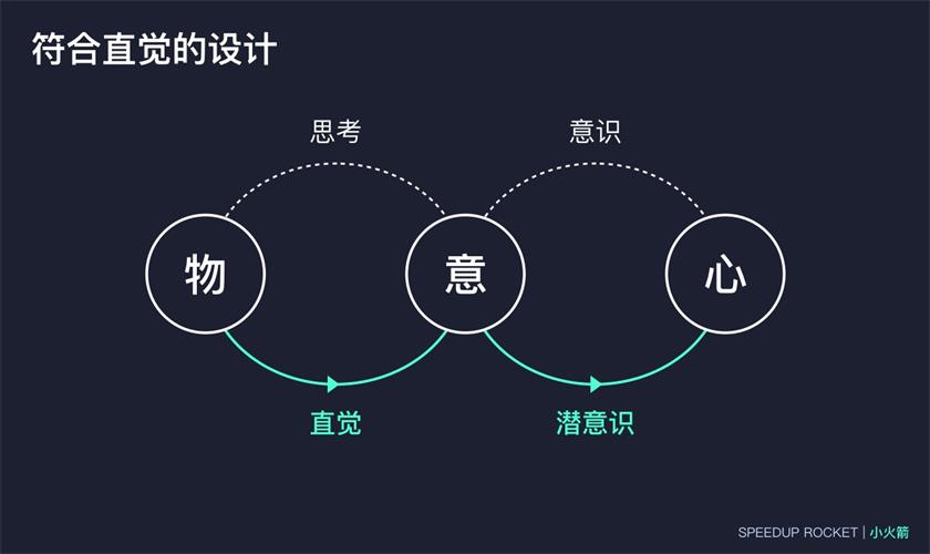 腾讯高级设计师:交互知识树系列之视觉思维