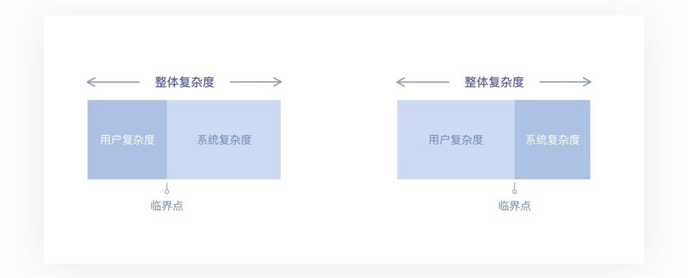 万字雄文!超多案例帮你读懂交互设计7大定律