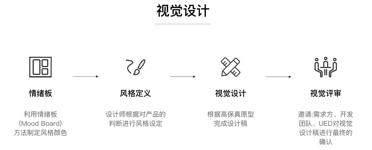 超全面的 UI 工作流程指南(三):视觉设计