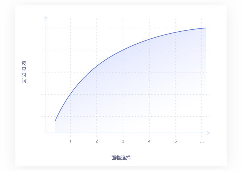 万字雄文!超多案例帮你读懂交互设计7大定律