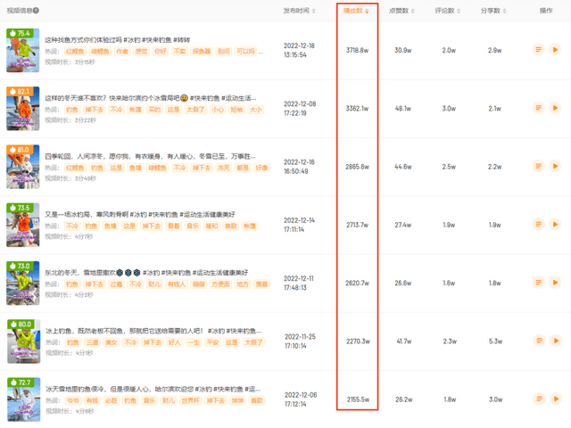 近4000w播放、57w涨粉!冰钓内容如何创造逆袭机会 近4000w播放、57w涨粉!冰钓内容如何创造逆袭机会