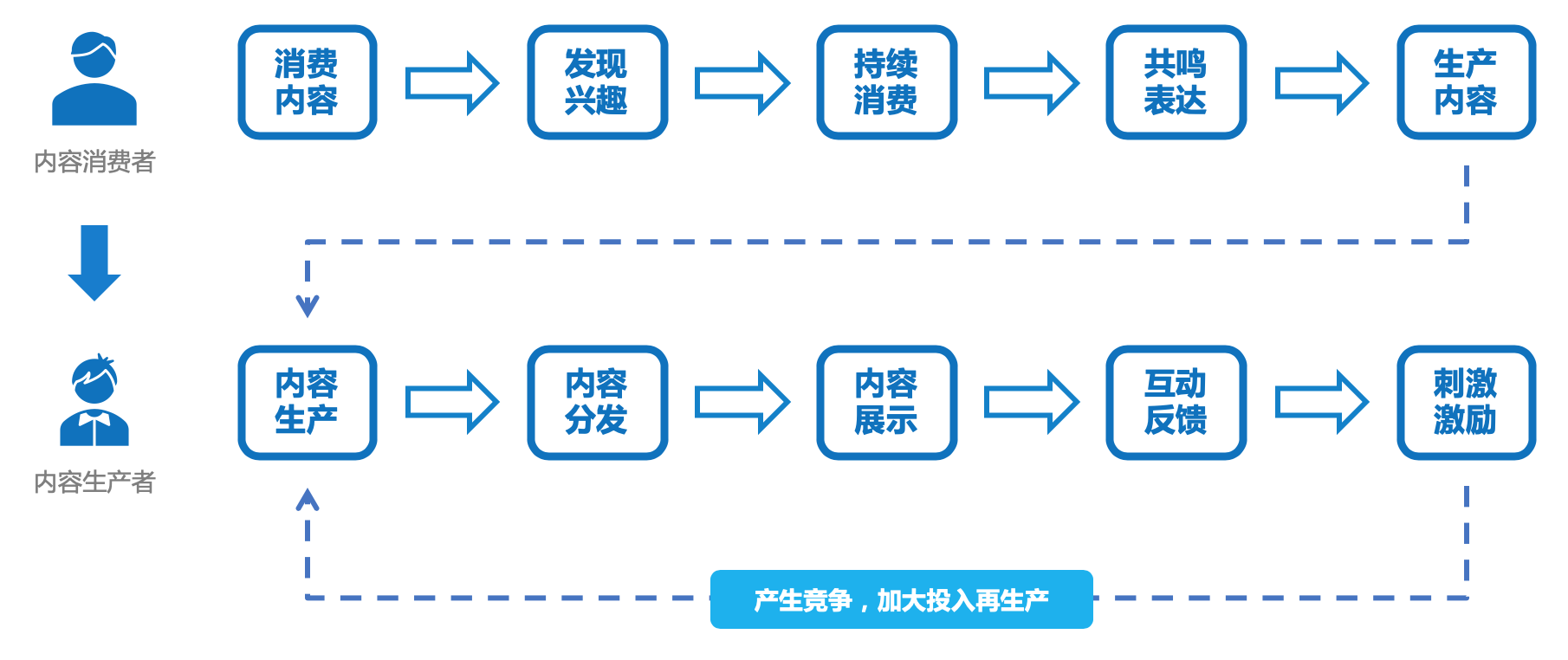 4个步骤,让用户更好地生产内容 4个步骤,让用户更好地生产内容
