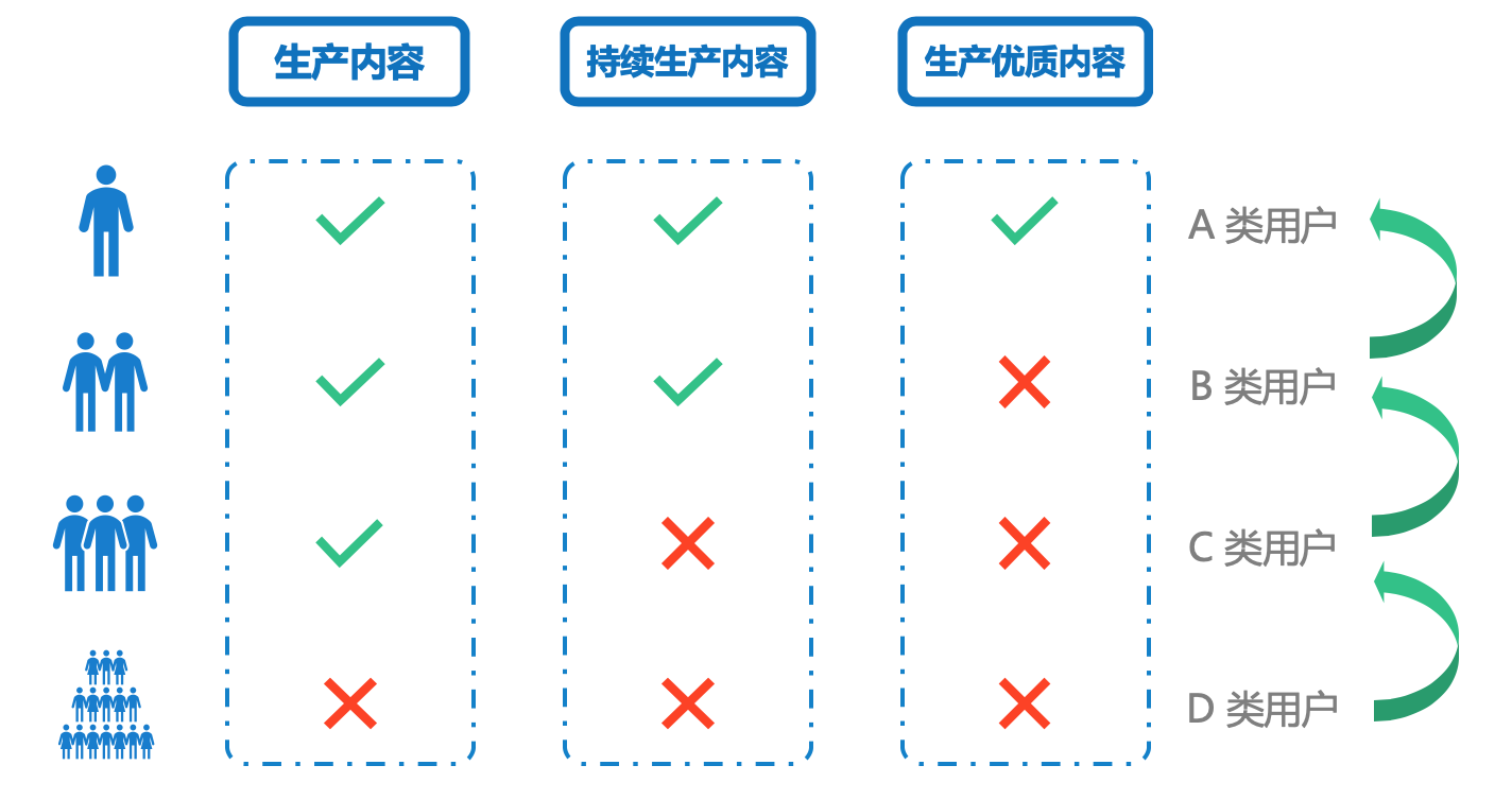 4个步骤,让用户更好地生产内容 4个步骤,让用户更好地生产内容
