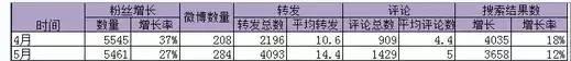 121212 移动互联网市场总监运营推广策划案