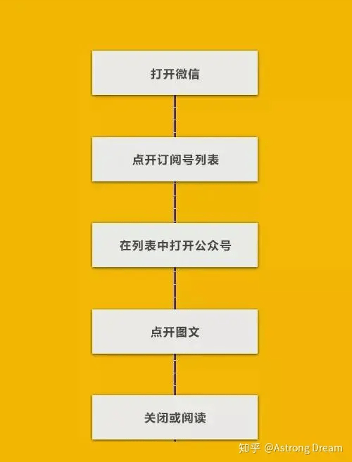只需5个步骤,提升微信公众号图文打开率! 只需5个步骤,提升微信公众号图文打开率!