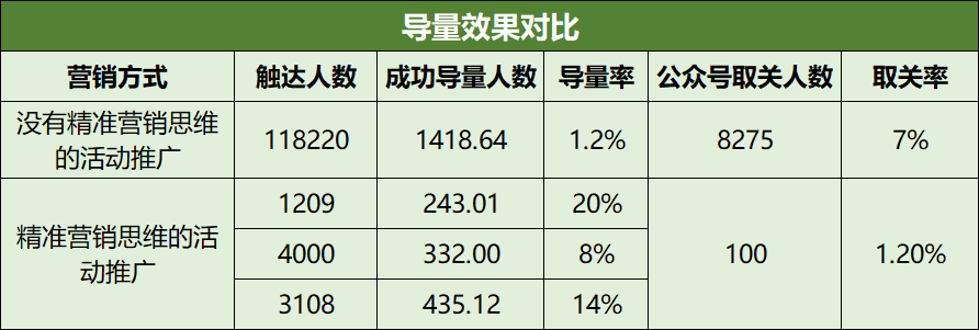 “工作1年,涨薪4次”懂公众号精准营销的人有多吃香? 实操案例分享:微信服务号精准营销该怎么做?