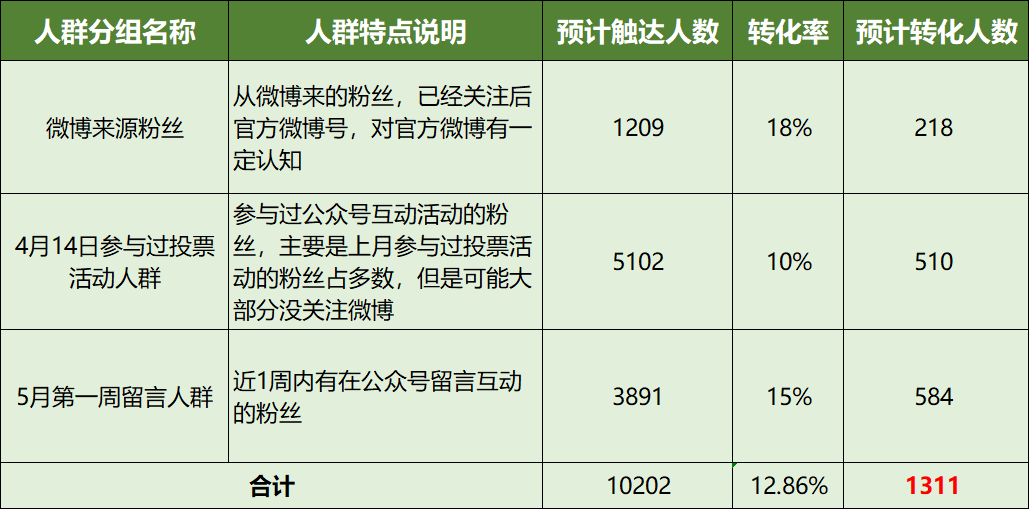 “工作1年,涨薪4次”懂公众号精准营销的人有多吃香? 实操案例分享:微信服务号精准营销该怎么做?