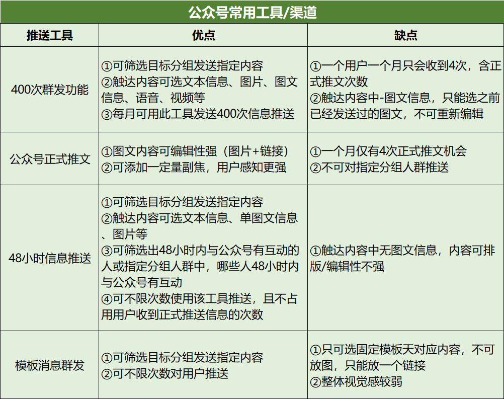 “工作1年,涨薪4次”懂公众号精准营销的人有多吃香? 实操案例分享:微信服务号精准营销该怎么做?