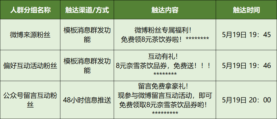 “工作1年,涨薪4次”懂公众号精准营销的人有多吃香? 实操案例分享:微信服务号精准营销该怎么做?