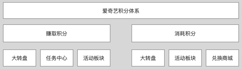 剖析爱奇艺积分体系,如何做留存和转化 剖析爱奇艺积分体系,如何做留存和转化