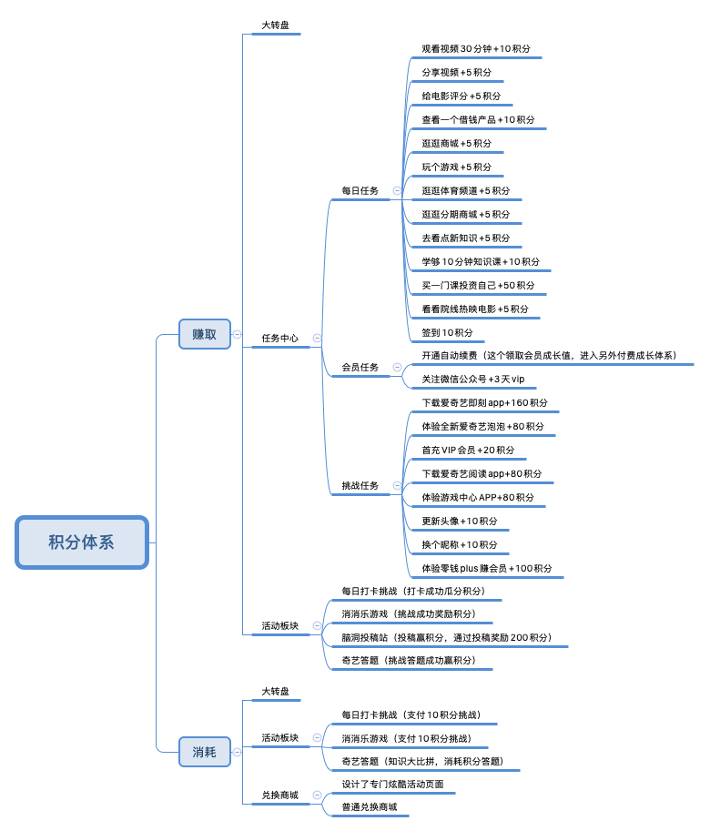 剖析爱奇艺积分体系,如何做留存和转化 剖析爱奇艺积分体系,如何做留存和转化