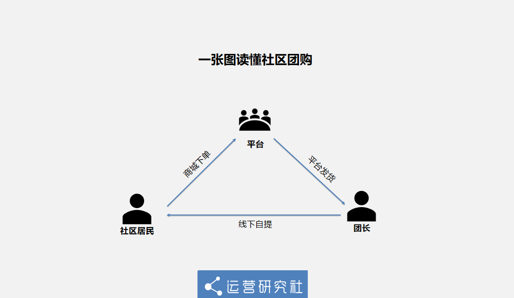 鸟哥笔记,行业动态,运营研究社,社区团购,生鲜电商,美团,互联网,运营模式,行业动态 社区团购,早晚要把我们当「韭菜」割?