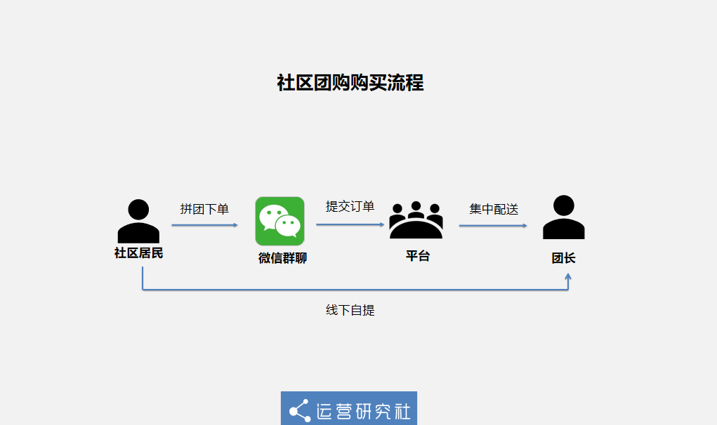 鸟哥笔记,行业动态,运营研究社,社区团购,生鲜电商,美团,互联网,运营模式,行业动态 社区团购,早晚要把我们当「韭菜」割?