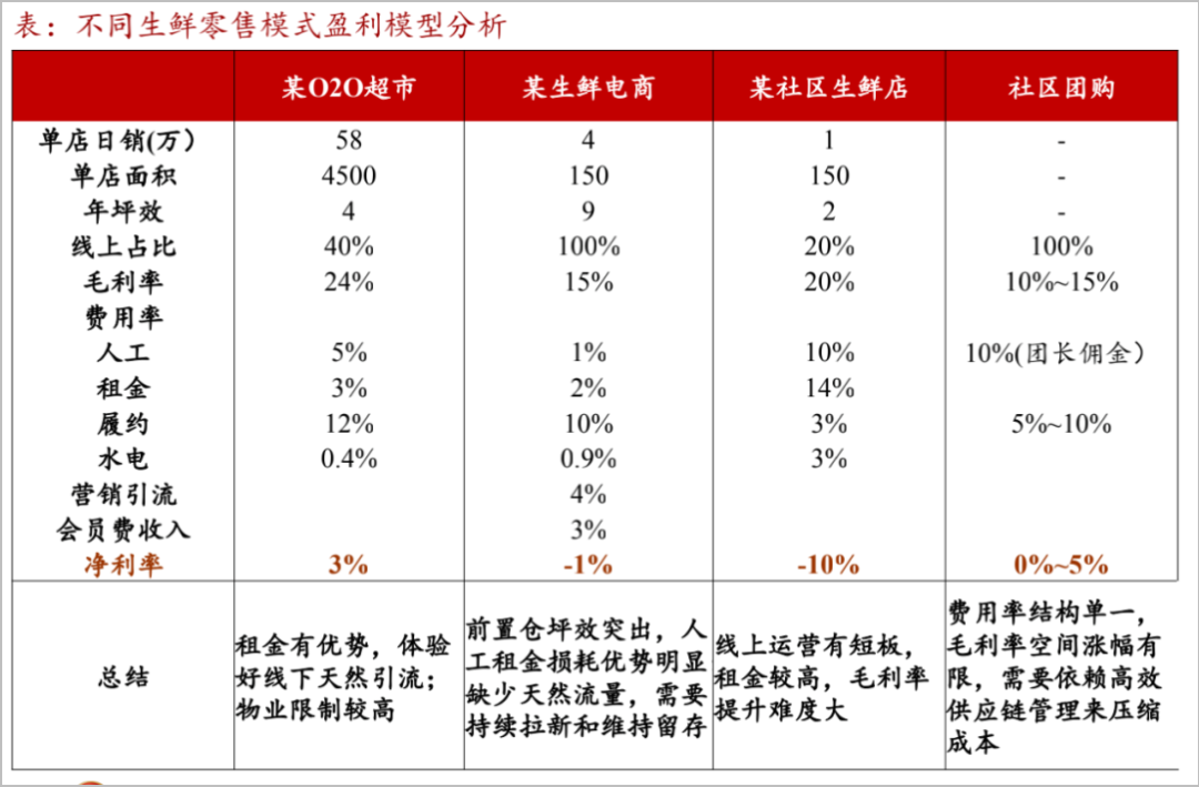 鸟哥笔记,行业动态,运营研究社,社区团购,生鲜电商,美团,互联网,运营模式,行业动态 社区团购,早晚要把我们当「韭菜」割?