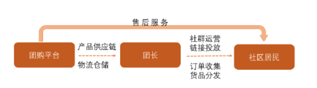 鸟哥笔记,用户运营,刘志远,团购,拼团,微信群,社群运营,社群,微信 读懂社区团购的商业模式,揭秘千亿市场的经济帐