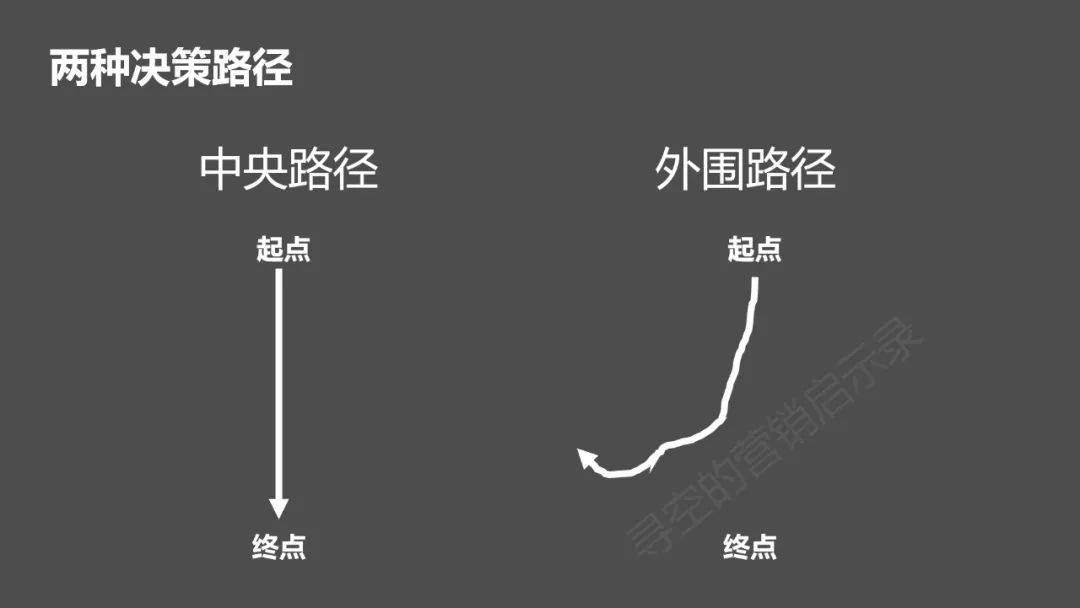 鸟哥笔记,营销推广,寻空的营销启示录,推广,技巧,策略,传播,营销 深度:内容电商VS货架电商,消费者是如何进行消费决策的?