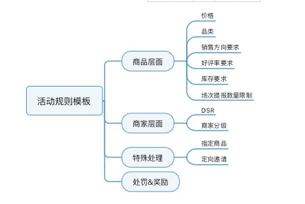 搭建电商营销系统全流程 搭建电商营销系统全流程