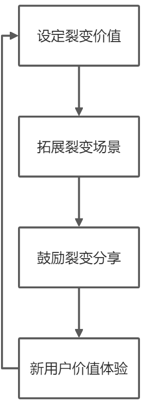 想要空手夺白刃?看看用户裂变的“四板斧” 想要空手夺白刃?看看用户裂变的“四板斧”