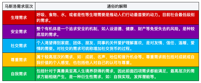 读懂用户,你需要这张“用户心理需求表” 读懂用户,你需要这张“用户心理需求表”