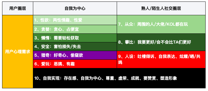 读懂用户,你需要这张“用户心理需求表” 读懂用户,你需要这张“用户心理需求表”