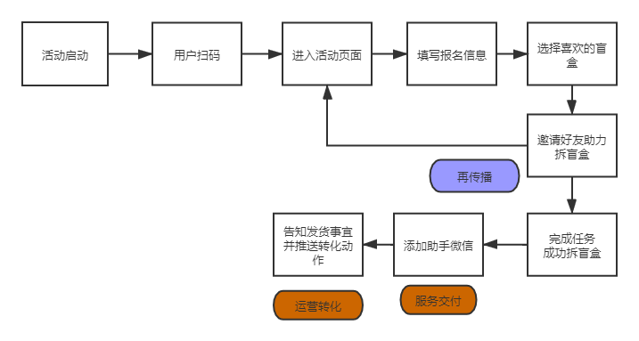 经典案例拆解:3天涨粉18W,我是如何策划的免费送活动的? 经典案例拆解:3天涨粉18W,我是如何策划的免费送活动的?