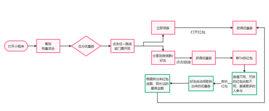 鸟哥笔记,活动运营,Drizzle,线上,互动,裂变,案例分析,活动 案例拆解|驴妈妈旅游开团拆红包领优惠券新玩法