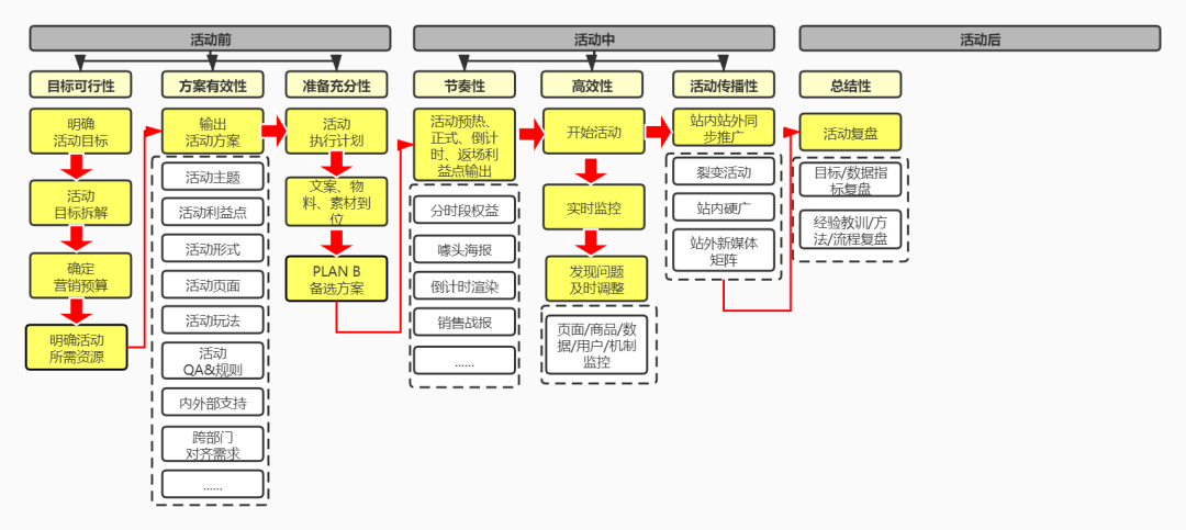 从点到面了解活动运营全思路 从点到面了解活动运营全思路