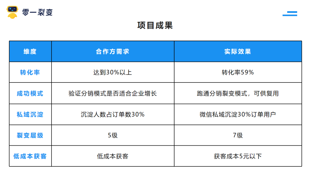 分销裂变老带新带不动?3个迭代策略带你突围(附增长模型) 分销裂变老带新带不动?3个迭代策略带你突围(附增长模型)
