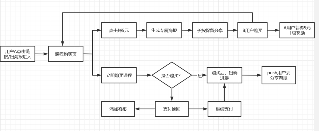 分销裂变老带新带不动?3个迭代策略带你突围(附增长模型) 分销裂变老带新带不动?3个迭代策略带你突围(附增长模型)