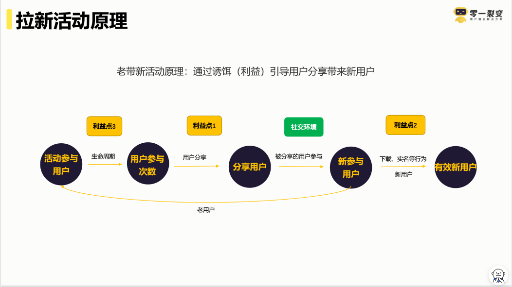 分销裂变老带新带不动?3个迭代策略带你突围(附增长模型) 分销裂变老带新带不动?3个迭代策略带你突围(附增长模型)