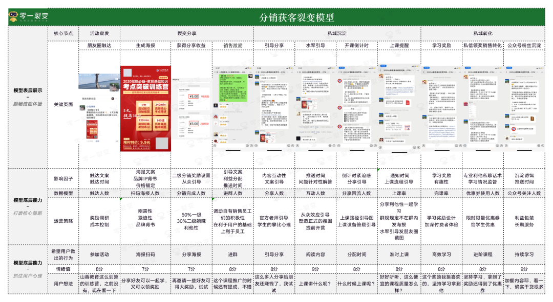 分销裂变老带新带不动?3个迭代策略带你突围(附增长模型) 分销裂变老带新带不动?3个迭代策略带你突围(附增长模型)