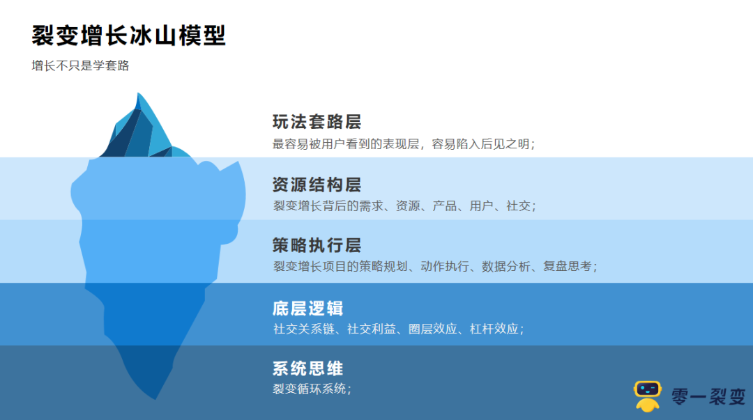 分销裂变老带新带不动?3个迭代策略带你突围(附增长模型) 分销裂变老带新带不动?3个迭代策略带你突围(附增长模型)