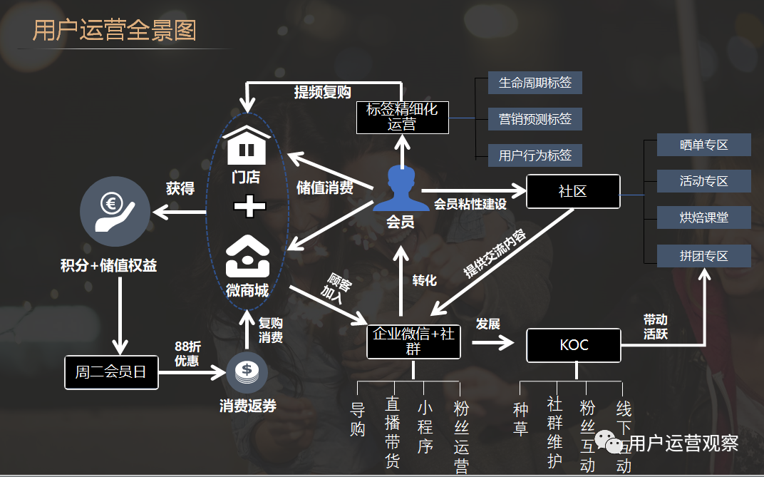 增长术:线下门店如何搭建用户增长体系 线下门店如何搭建用户增长体系?