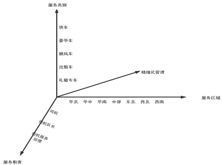 3大措施,玩转网约车平台司机运营 3大措施,玩转网约车平台司机运营