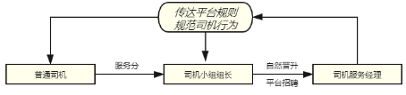 3大措施,玩转网约车平台司机运营 3大措施,玩转网约车平台司机运营