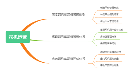 3大措施,玩转网约车平台司机运营 3大措施,玩转网约车平台司机运营