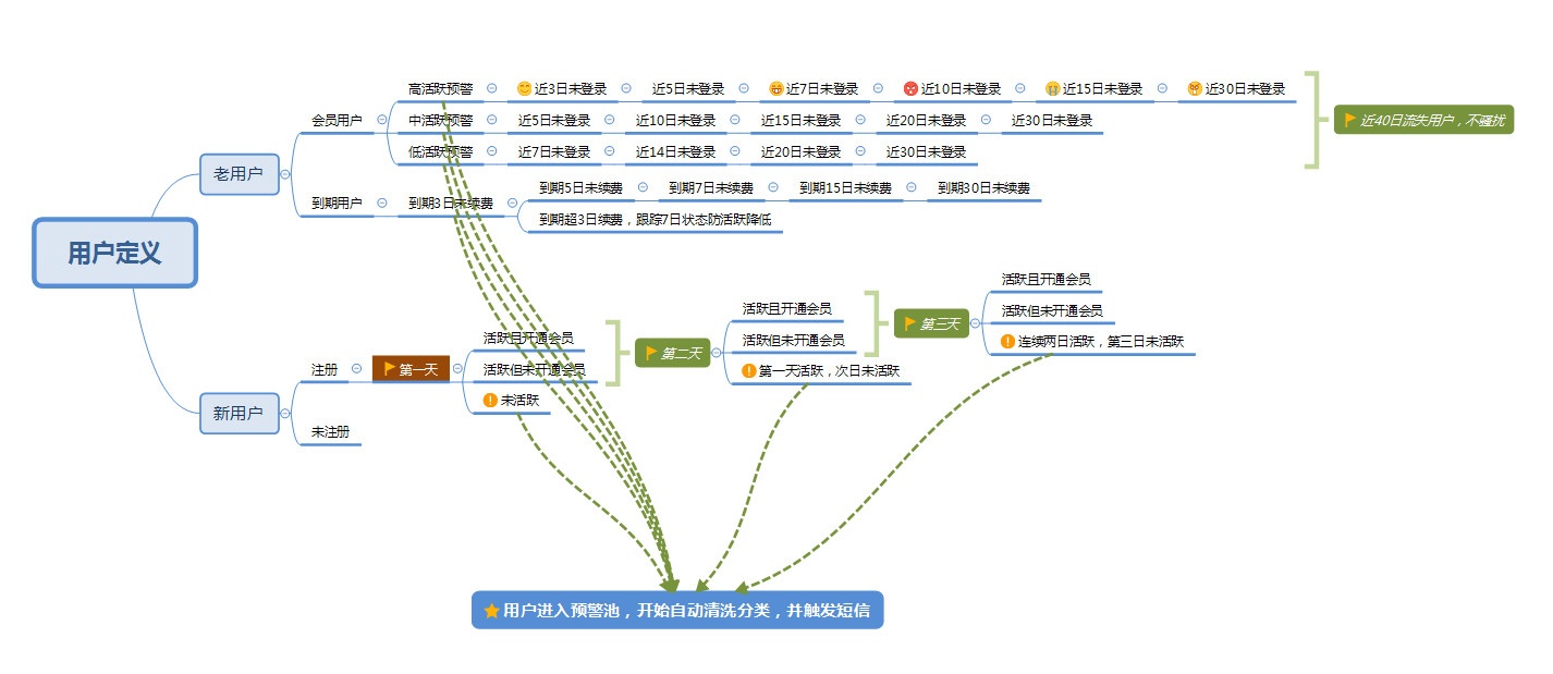 用户运营实战:如何3步打造用户召回体系? 用户运营实战:如何3步打造用户召回体系?