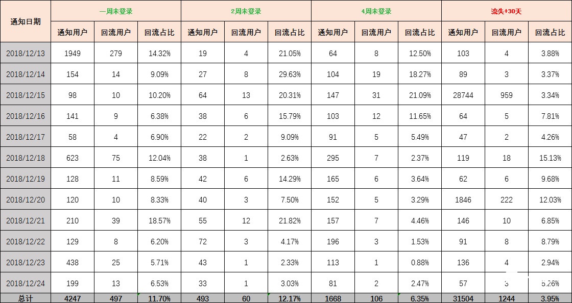 用户运营实战:如何3步打造用户召回体系? 用户运营实战:如何3步打造用户召回体系?