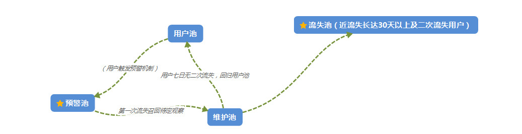 用户运营实战:如何3步打造用户召回体系? 用户运营实战:如何3步打造用户召回体系?