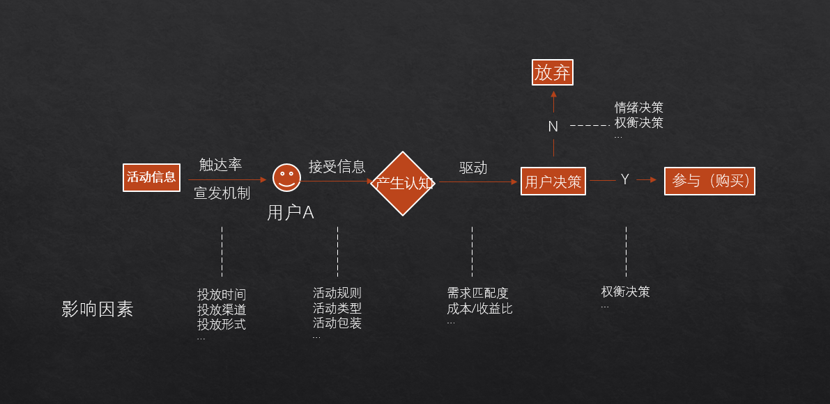 活动运营避坑指南 活动运营避坑指南