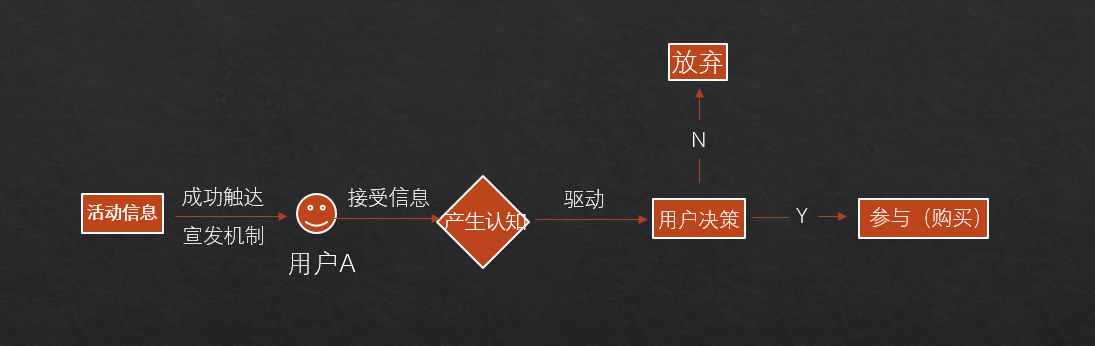 活动运营避坑指南 活动运营避坑指南