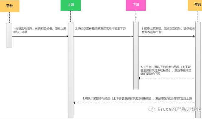 拼多多式的老带新活动推广方法! 拼多多式的老带新活动推广方法!