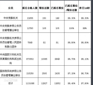 2012年10月24日早8时各系统报名人数统计表 2012年10月24日早8时各系统报名人数统计表