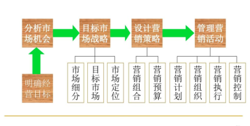 营销管理